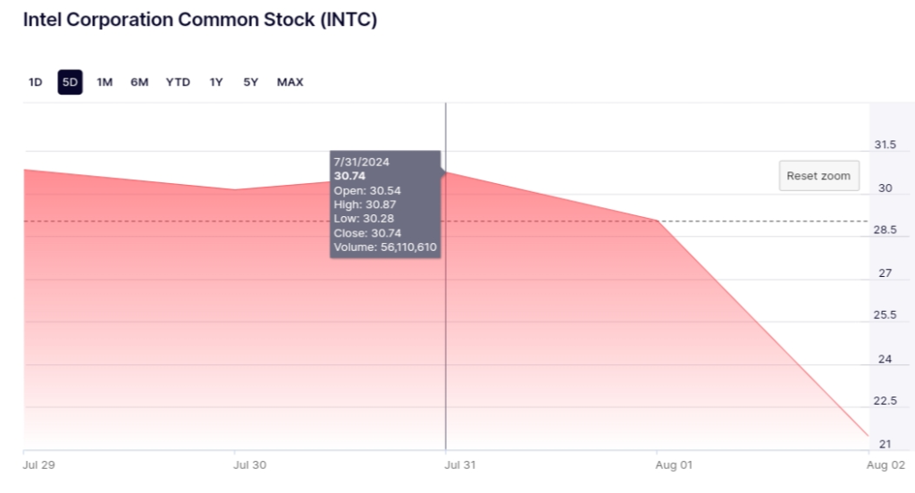 Intel stock price 